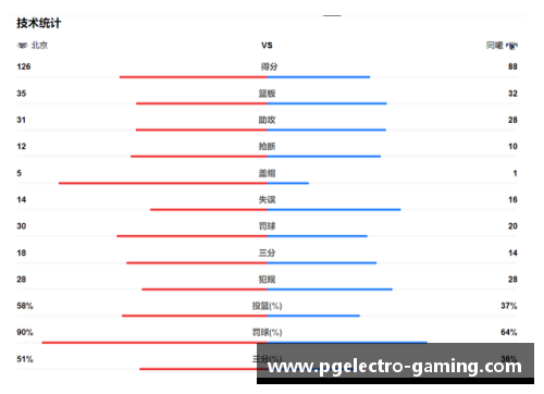 PG模拟器北京首钢豪取6连胜，登顶积分榜 - 副本